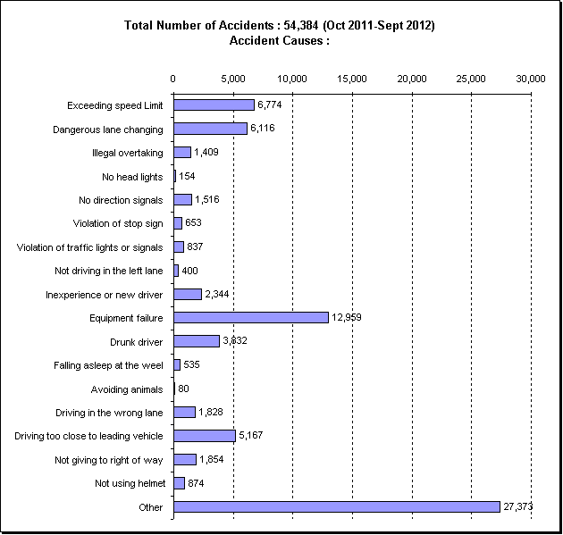 Causes of Traffic Accidents in Thailand