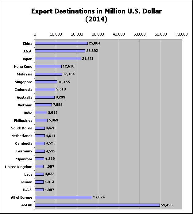 Export Destinations for Products from Thailand in 2014, by Value in U.S. Dollars