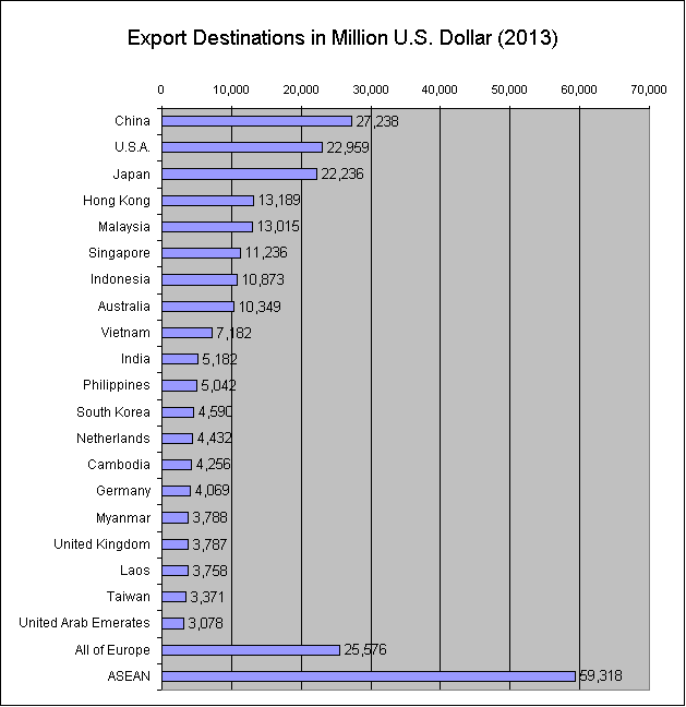 Export Destinations from Thailand to the Rest of the World