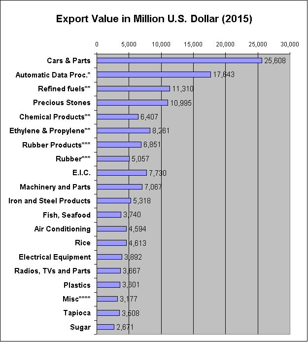 Value of Exports in Millions of U.S. Dollars from Thailand to the World