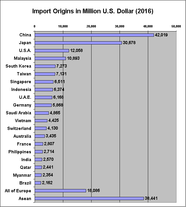 Import Origin of Goods imported into Thailand (2016)