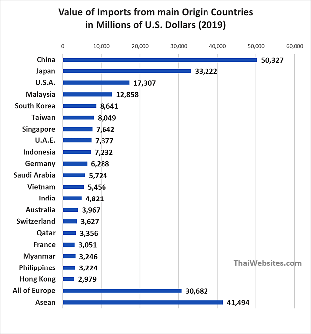 Import Origin of Goods imported into Thailand (2019)