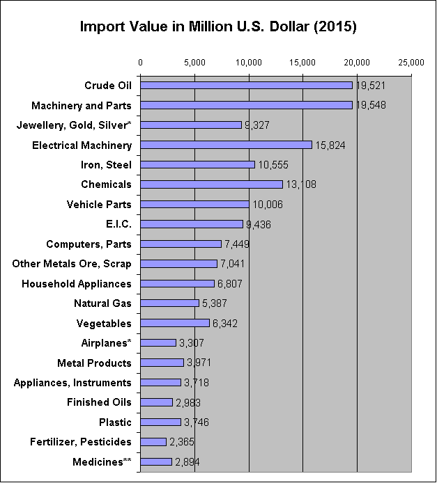 Value of Imported Goods into Thailand. Major imported Products.