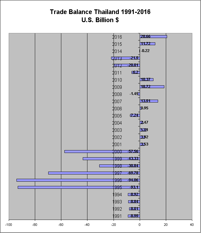 Trade Balance between Thailand and Rest of the World (1991-2016)