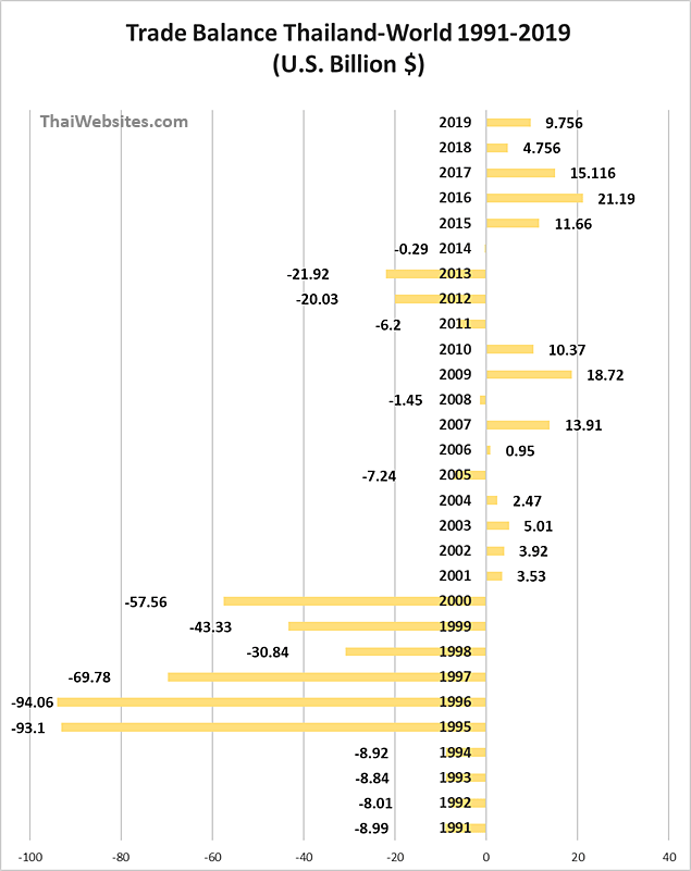 Trade Balance between Thailand and Rest of the World (1991-2019)