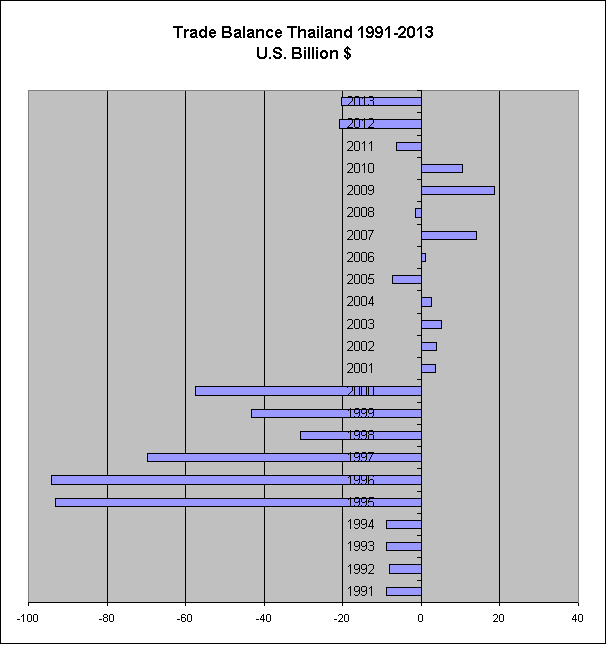 Trade Balance between Thailand and the rest of the World : 1991-2013