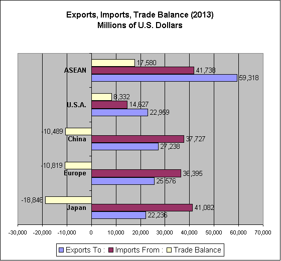 Trade Balances for 2013 between Thailand and : ASEAN Countries, U.S.A., China, Europe and Japan.