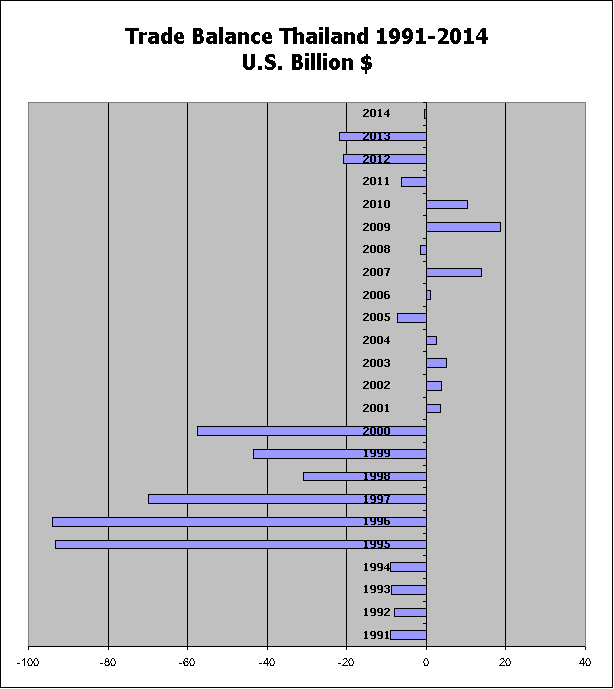 Trade Balance Thailand with the Rest of the World, from 1991 to 2014.