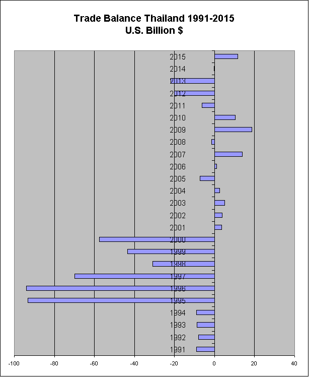 Trade Balance of Thailand with the World from 1990 till 2015